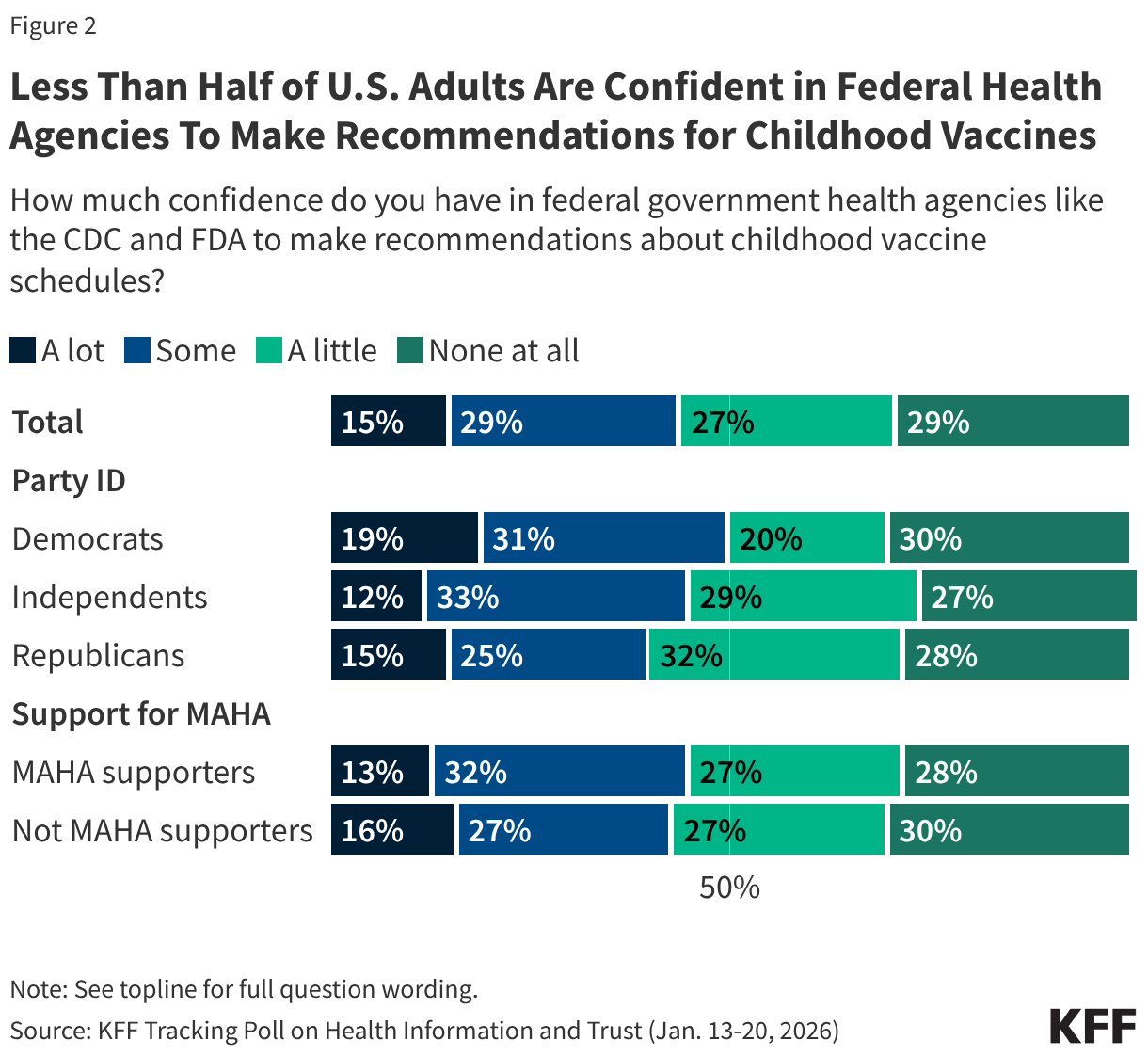 Less Than Half of U.S. Adults Are Confident in Federal Health Agencies To Make Recommendations for Childhood Vaccines
