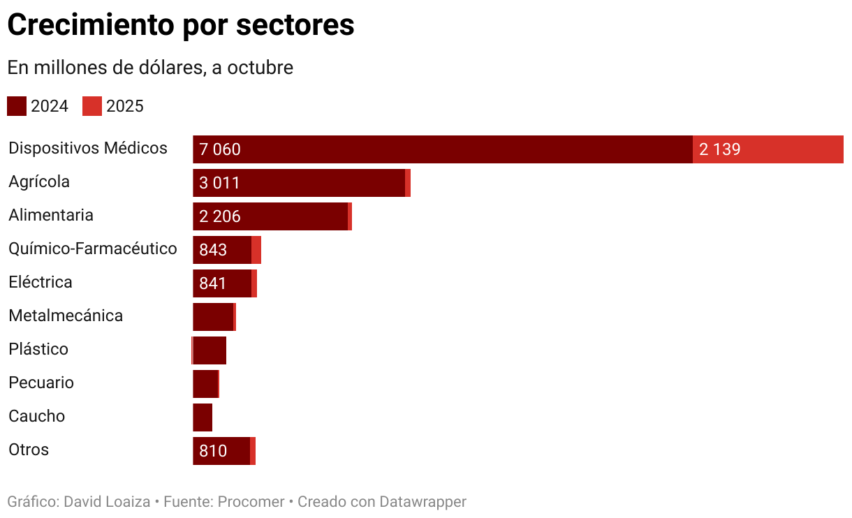 Crecimiento por sectores (Barras apiladas)