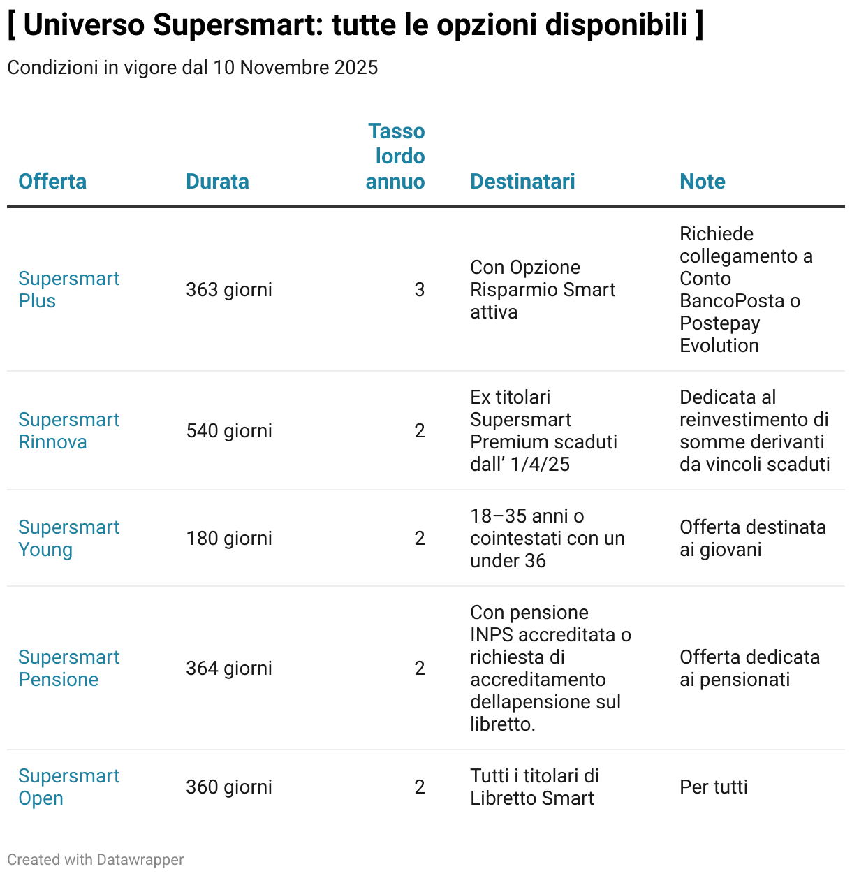 [ Universo Supersmart: tutte le opzioni disponibili ] (Table)