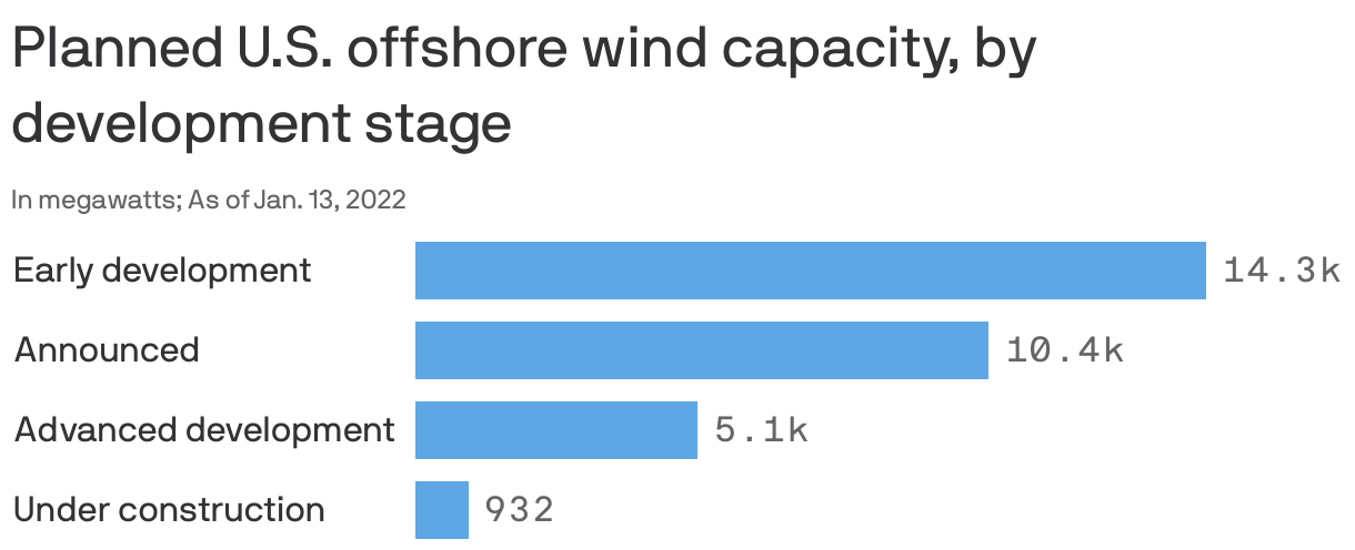 Planned U.S. offshore wind capacity, by development stage 