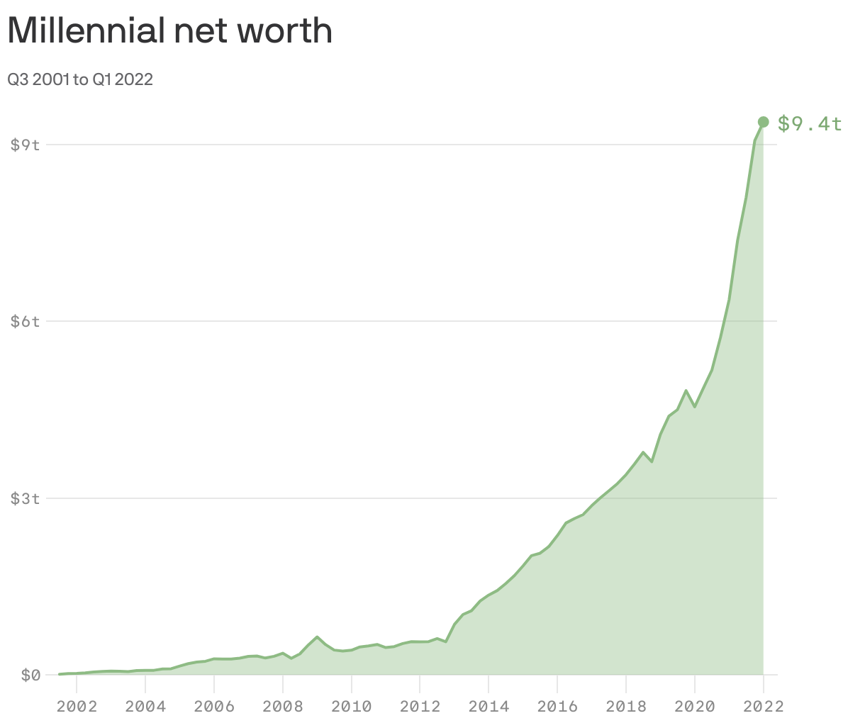 Millennial net worth