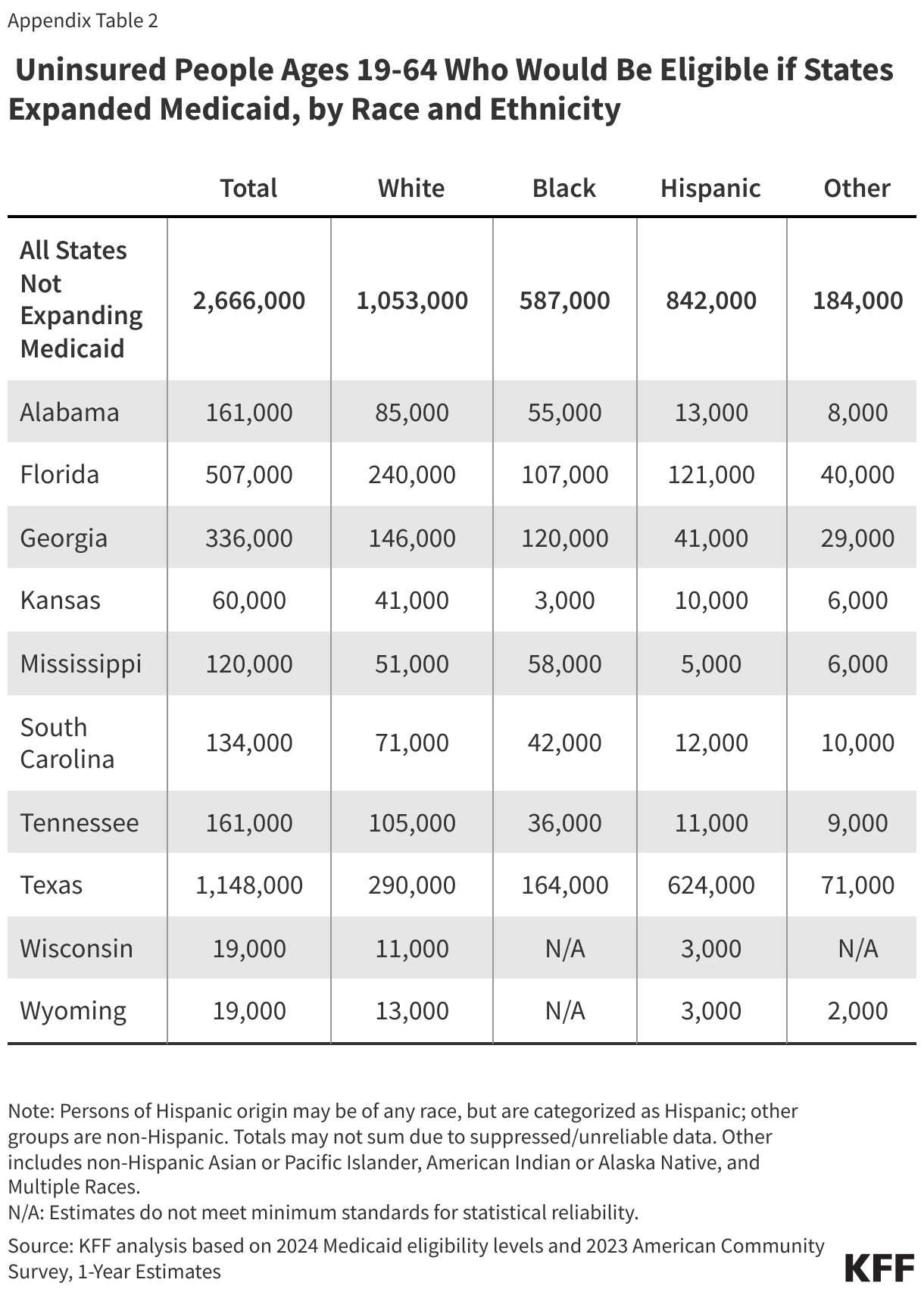 Uninsured People Ages 19-64 Who Would Be Eligible if States Expanded Medicaid, by Race and Ethnicity data chart