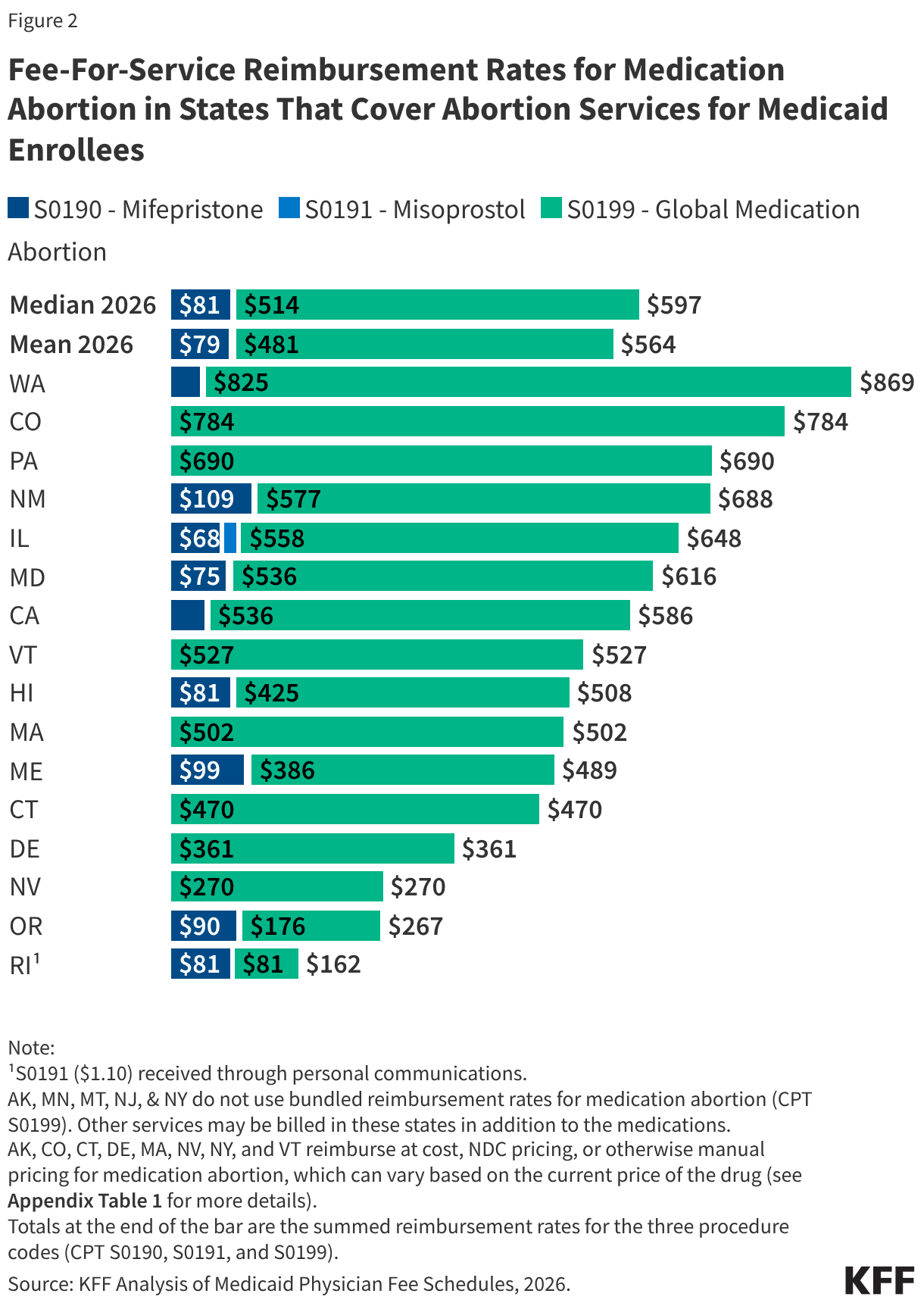 Figure 2 is a horizontal bar chart titled, “Fee-For-Service Reimbursement Rates for Medication Abortion in States That Cover Abortion Services for Medicaid Enrollees.” The chart shows Medicaid reimbursement rates for three procedure codes: S0190 (mifepristone), S0191 (misoprostol), and S0199 (global medication abortion) for 16 of  the 21 states that use state funds to cover abortion services for Medicaid enrollees and list reimbursement for the global medication abortion code. Each state's total reimbursement is shown as a stacked horizontal bar with dollar amounts labeled.

At the top, the 2026 median reimbursement totals 7, consisting of  for mifepristone and 4 for the global medication abortion code. The 2026 mean reimbursement totals 4, consisting of  for mifepristone and 1 for the global code.

Among the states shown, Washington has the highest total reimbursement at 9 and Rhode Island has the lowest at (2).

Most of the reimbursement in each state comes from the global medication abortion code, while reimbursement for mifepristone is generally much smaller, and misoprostol reimbursement is minimal or not separately shown in most states.