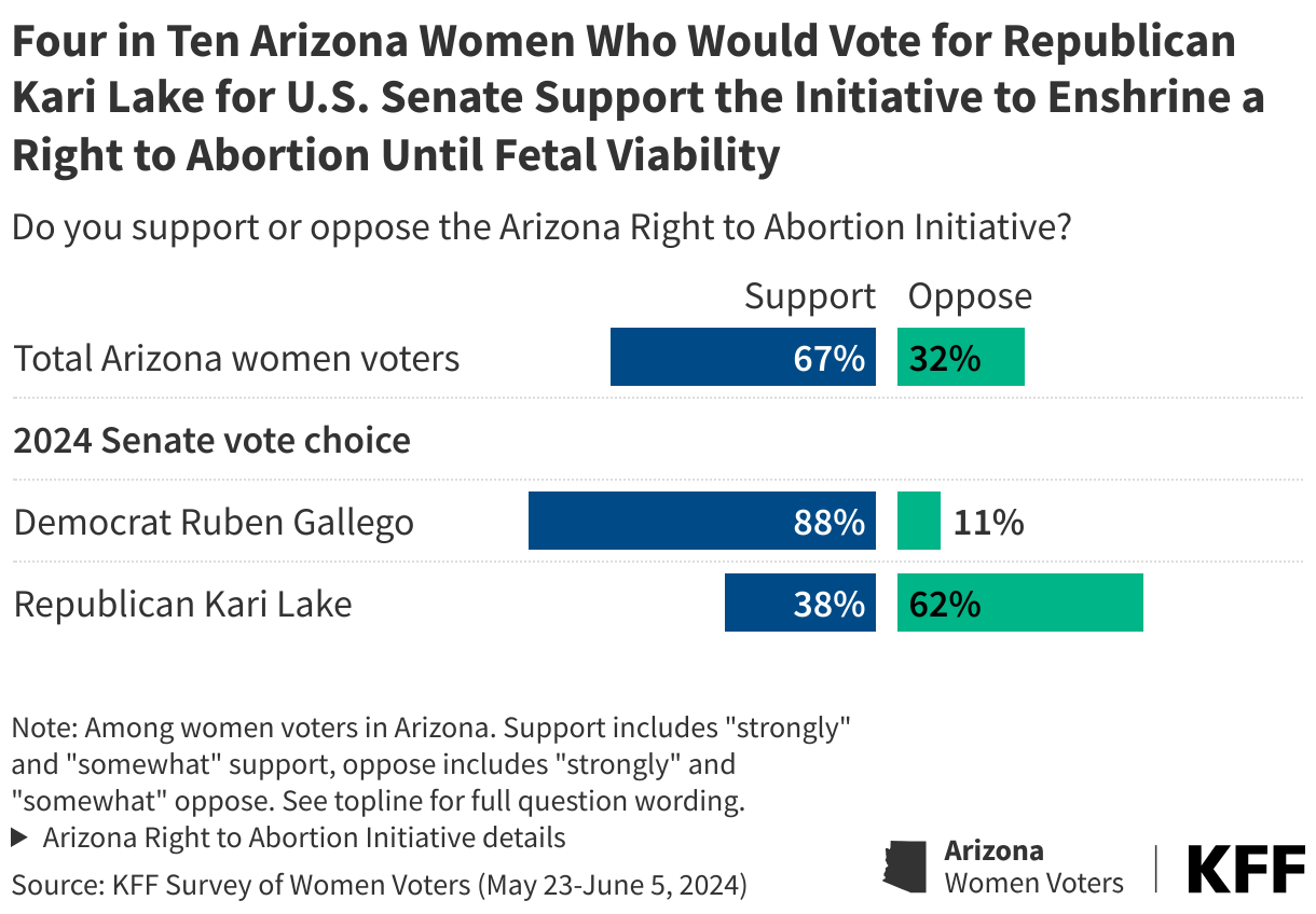 Four in Ten Arizona Women Who Would Vote for Republican Kari Lake for U.S. Senate Support the Initiative to Enshrine a Right to Abortion Until Fetal Viability data chart