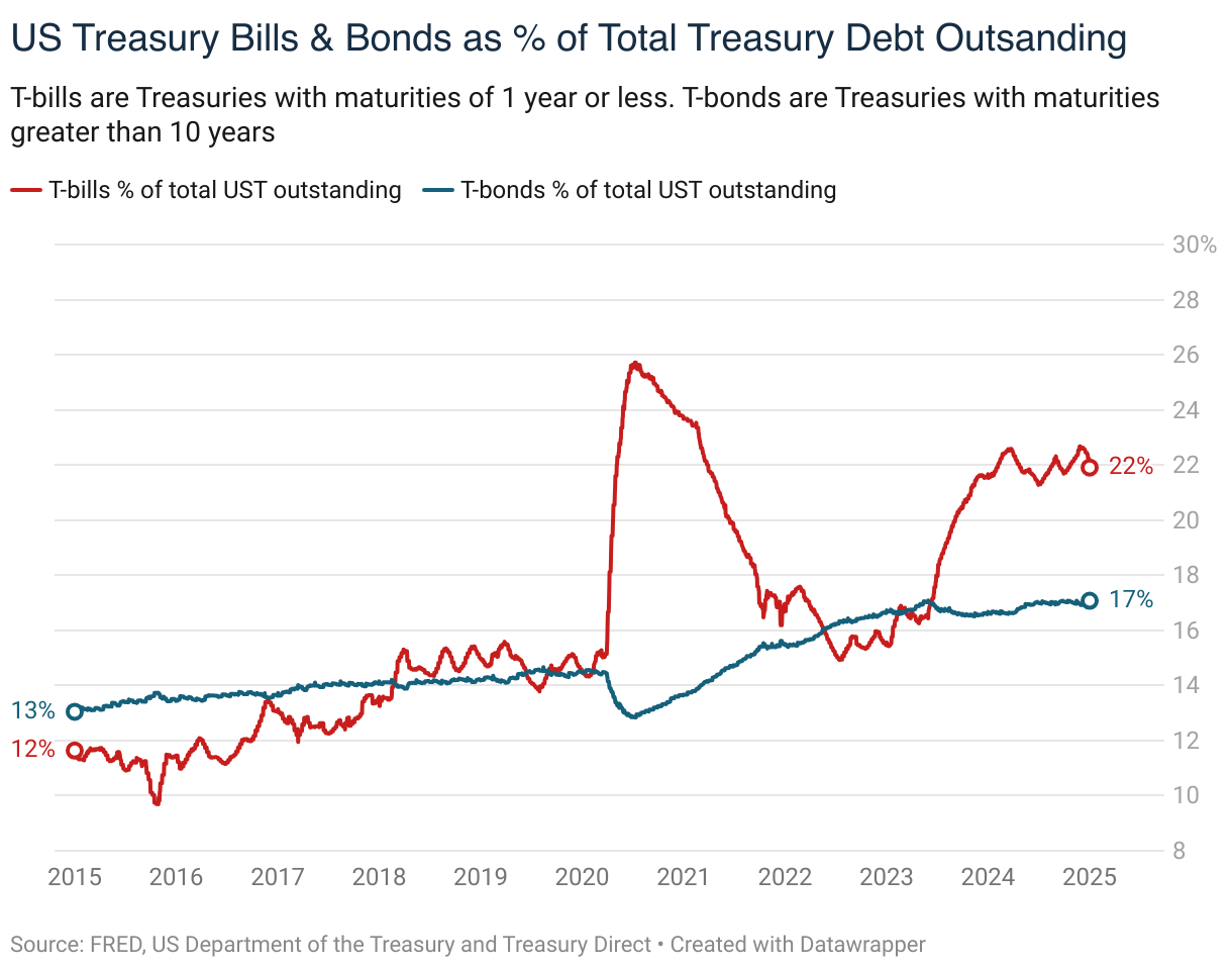 US Treasury Bills &amp; Bonds as % of Total Treasury Debt Outsanding (Line chart)