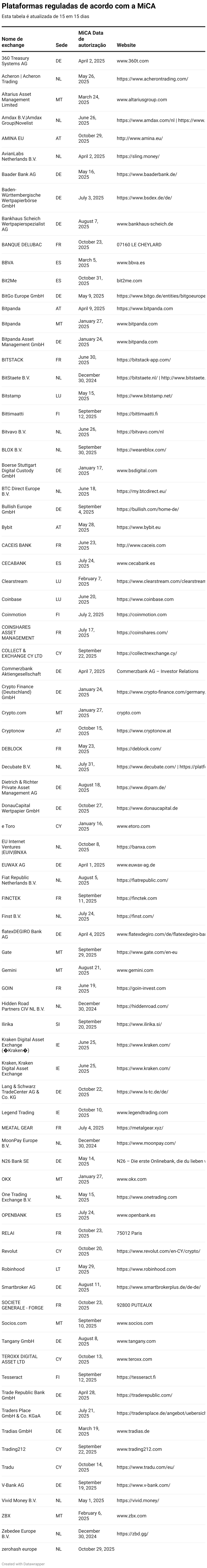 Plataformas reguladas de acordo com a MiCA (Table)