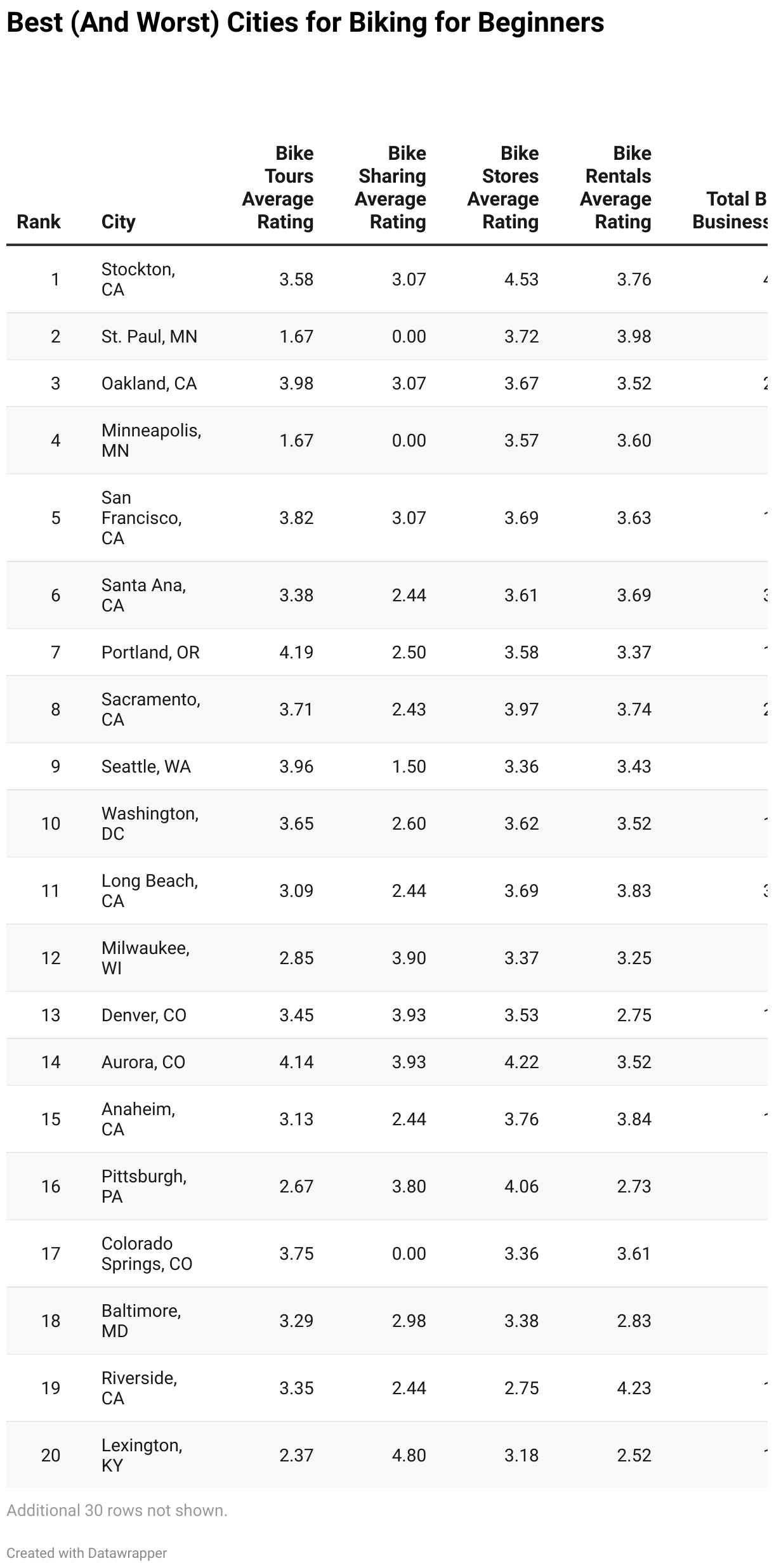 Best (And Worst) Cities for Biking for Beginners (Table)
