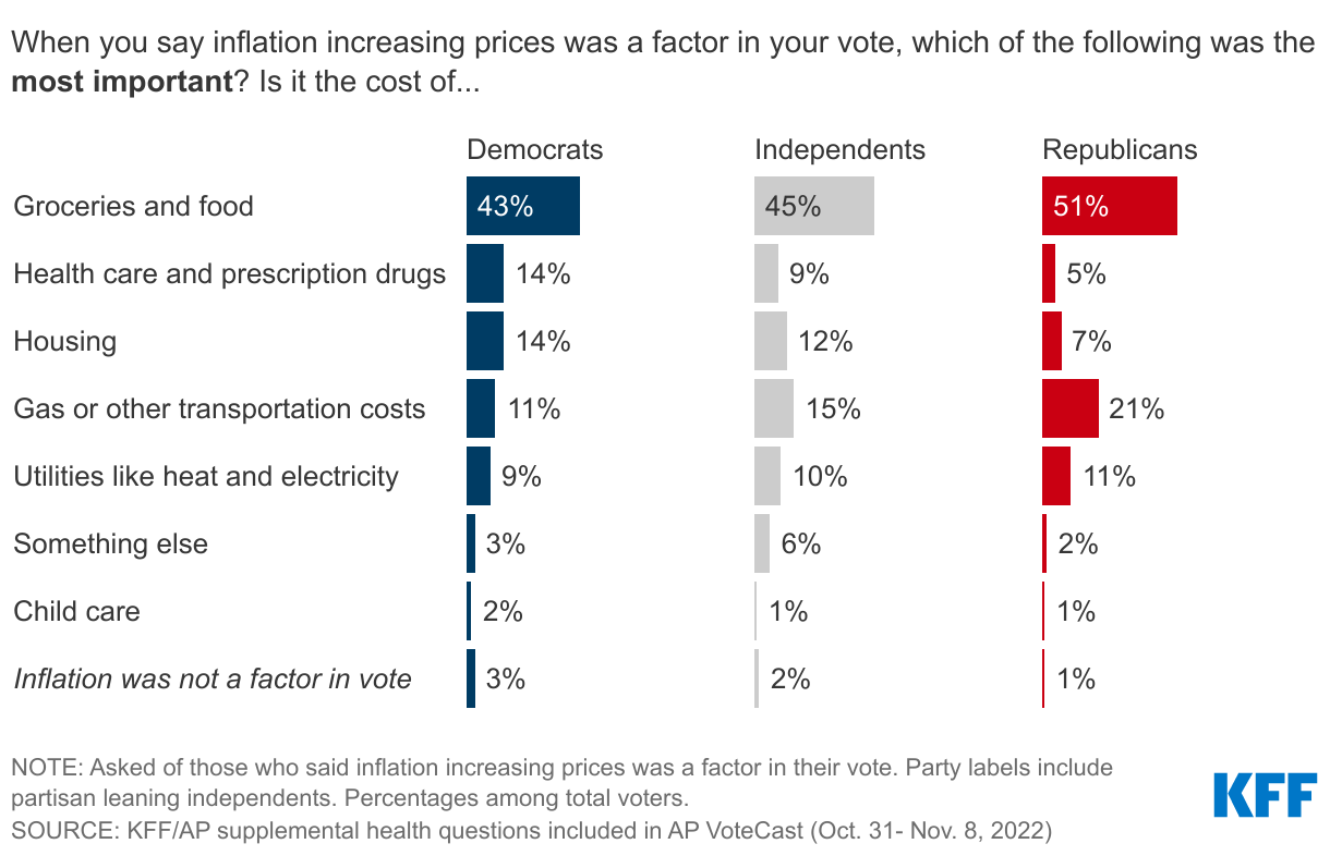 The Cost Of Groceries Is Top Economic Concern Across Partisans, Health Care Costs Rank Higher Among Democratic Voters data chart