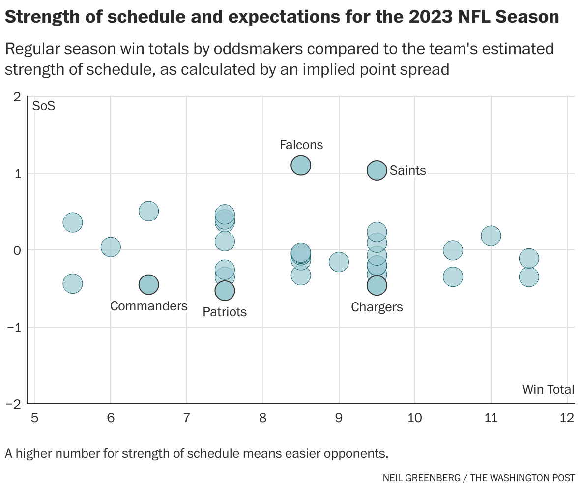 The hardest and easiest projected NFL schedules - The Washington Post