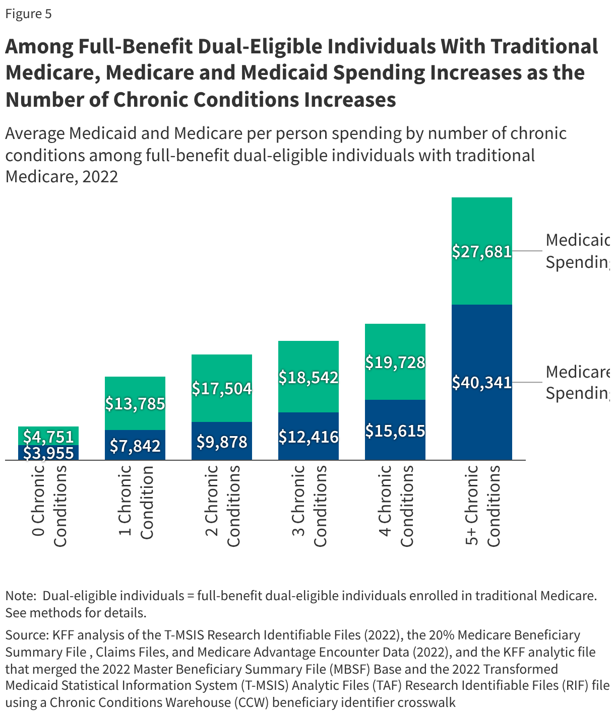 Among Full-Benefit Dual-Eligible Individuals With Traditional Medicare, Medicare and Medicaid Spending Increases as the Number of Chronic Conditions Increases (Stacked column chart)