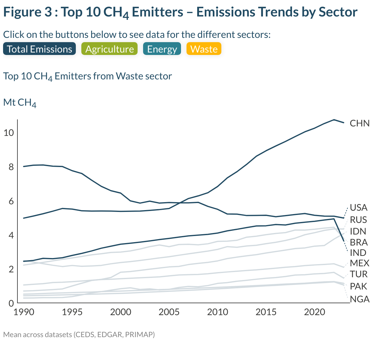 Figure 3 : Top 10 CH₄ Emitters – Emissions Trends by Sector (Line chart)