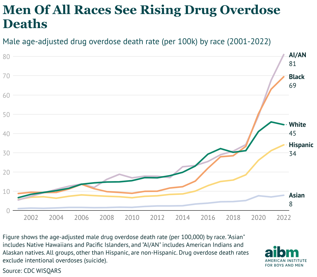 Graph showing overdose death trends from 2001 to 2022, highlighting steep increases for Black and AI/AN men surpassing white men by significant margins.