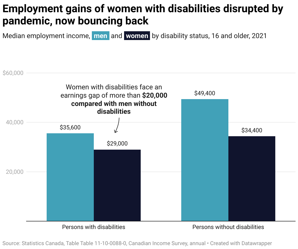 A graph comparing the average annual income of men and women older than 15 in 2021 separated into two groups: persons with disabilities and persons without disabilities. Women earned less than men in both groups. Women with disabilities earned over $20,000 less than men without disabilities.