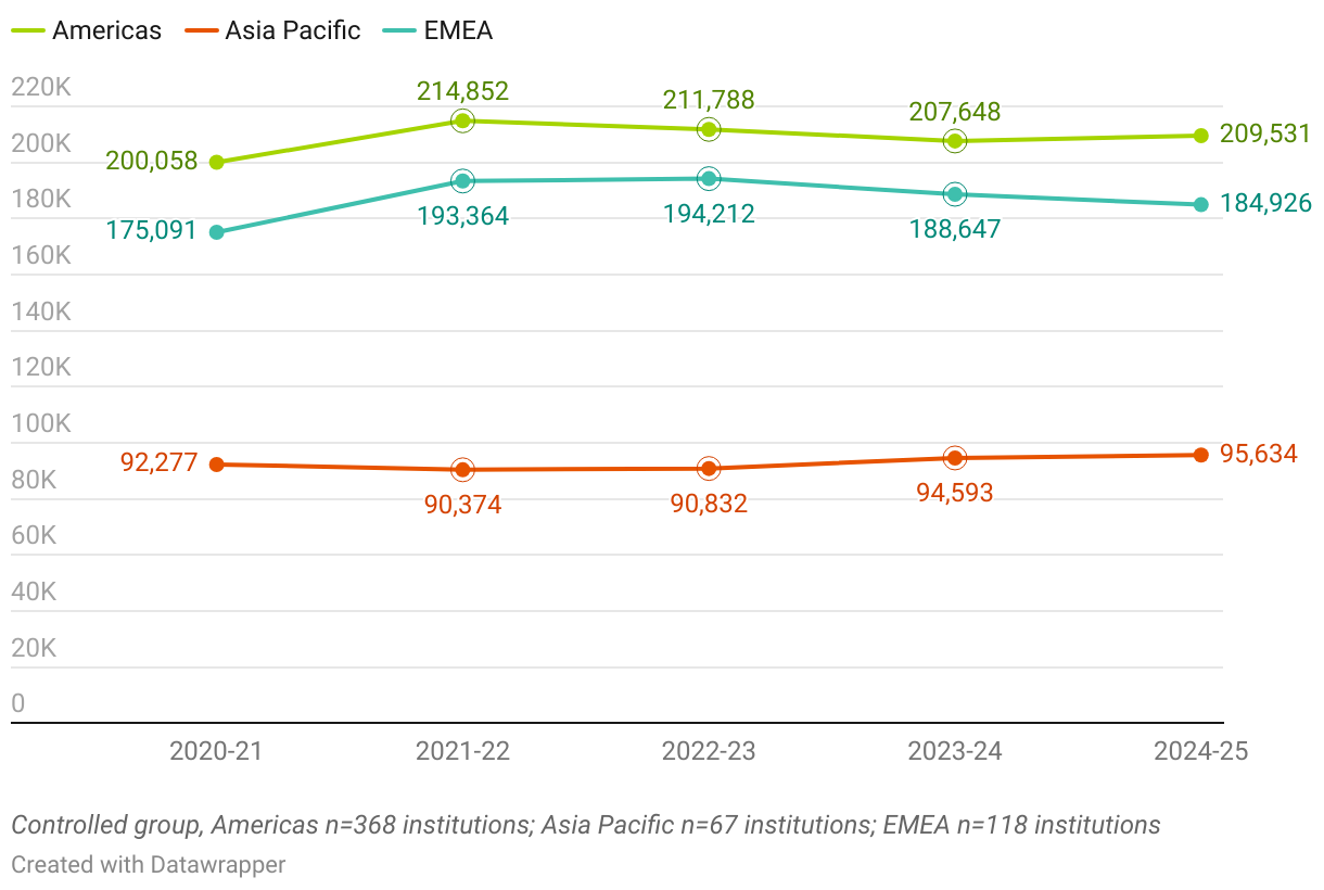 Master's 5-Year Enrollment Trend by Region (Line chart)