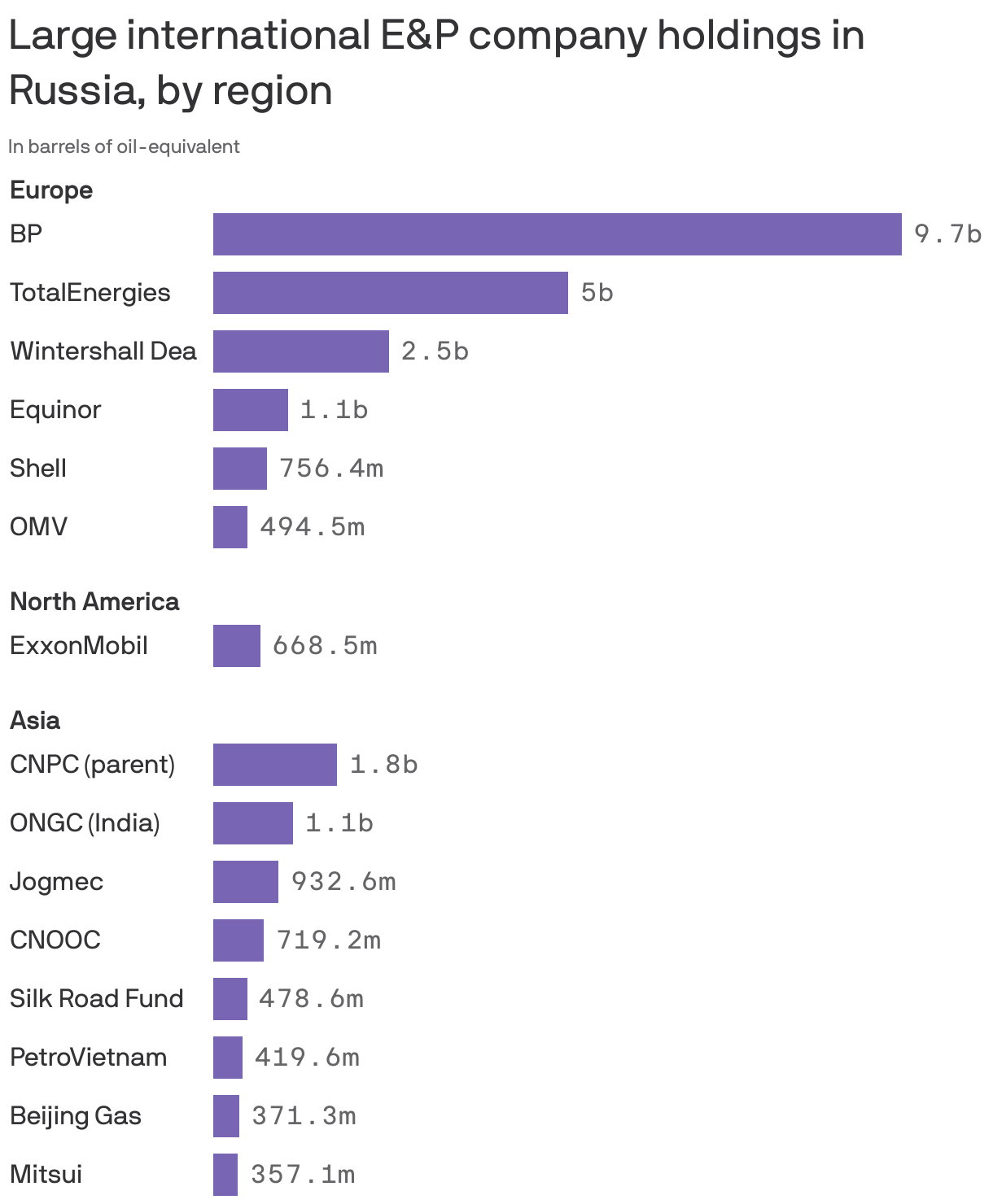 Large international E&P company holdings in Russia, by region