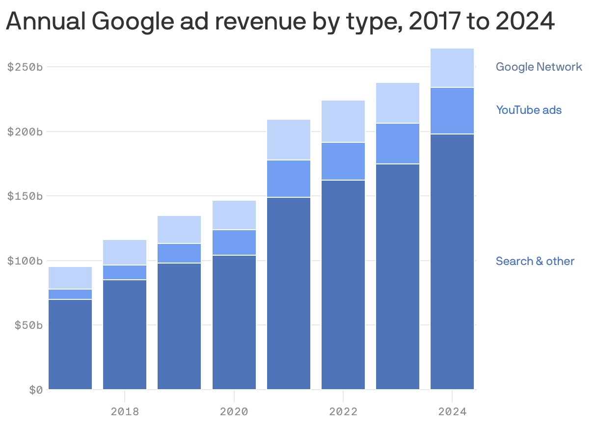 A stacked column chart shows Google's annual ad revenue by type, from 2017 to 2024. Total revenue increased steadily, reaching approximately $267 billion in 2025. The chart breaks down revenue into three categories: Search and other, YouTube ads, and Google Network, with Search and other being the largest contributor.