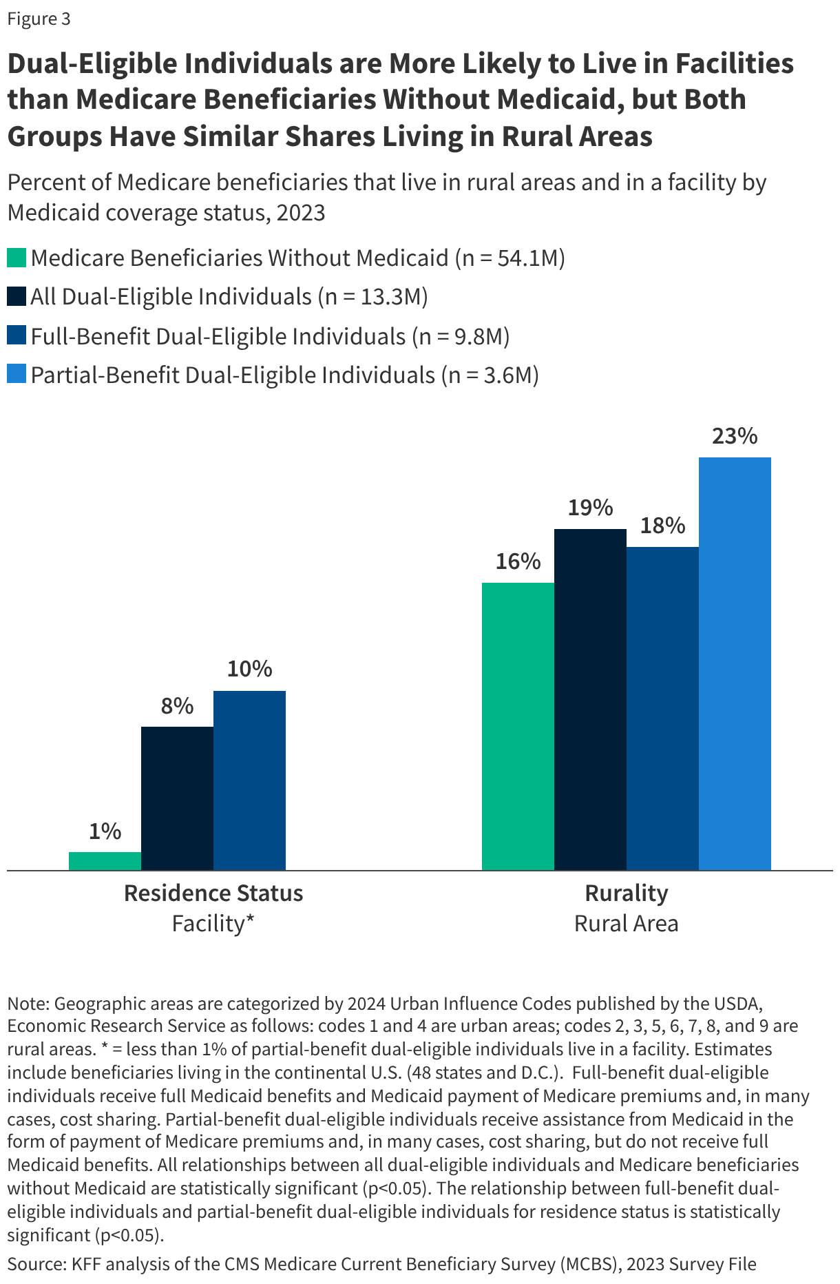 Dual-Eligible Individuals are More Likely to Live in Facilities than Medicare Beneficiaries Without Medicaid, but Both Groups Have Similar Shares Living in Rural Areas (Grouped column chart)