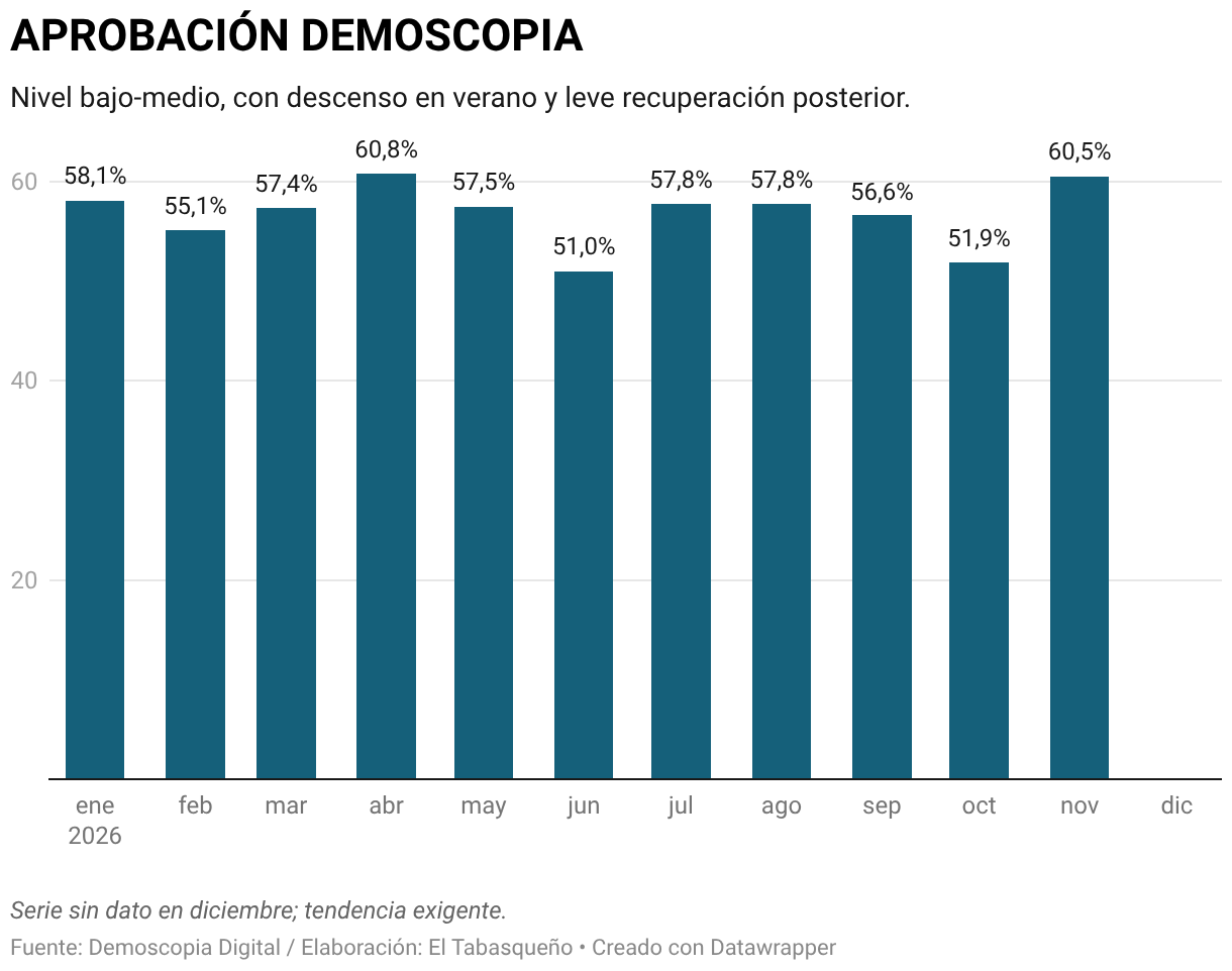 APROBACIÓN DEMOSCOPIA (Gráfico de columnas)