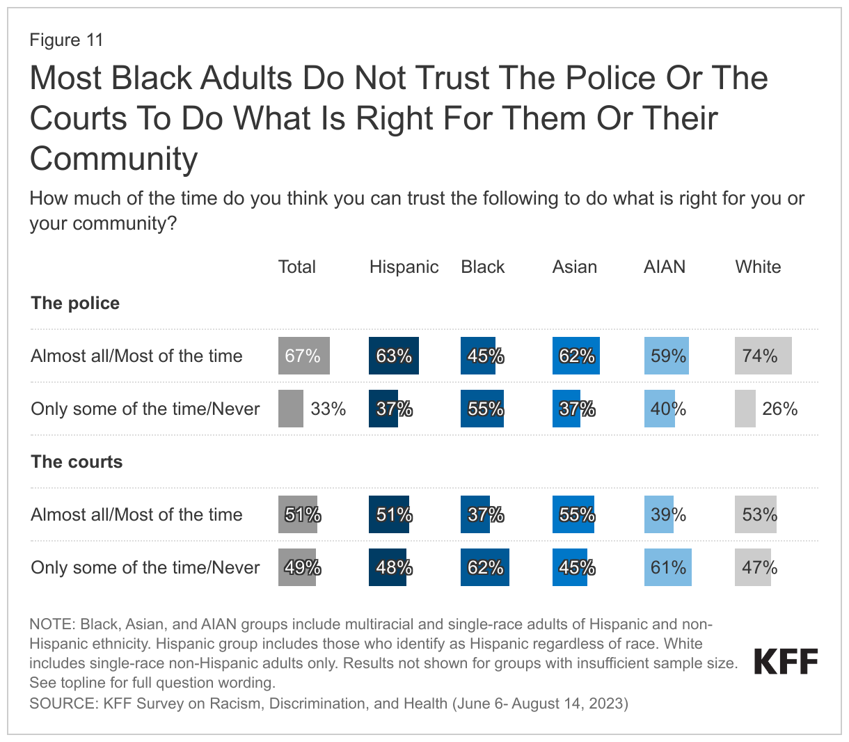 Most Black Adults Do Not Trust The Police Or The Courts To Do What Is Right For Them Or Their Community data chart