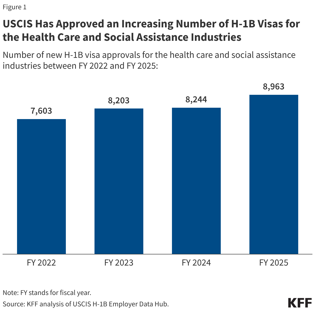 Bar chart showing how the number of new H-1B visa approvals for health care and social assistance industries increased from 7,603 in FY 2022 to 8,963 in FY 2025.