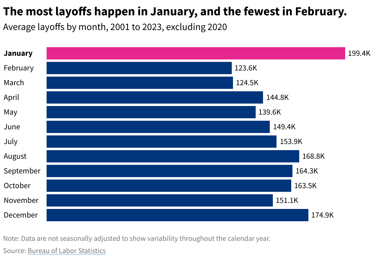 Bar chart showing average layoffs by month, using data from 2001 - 2023