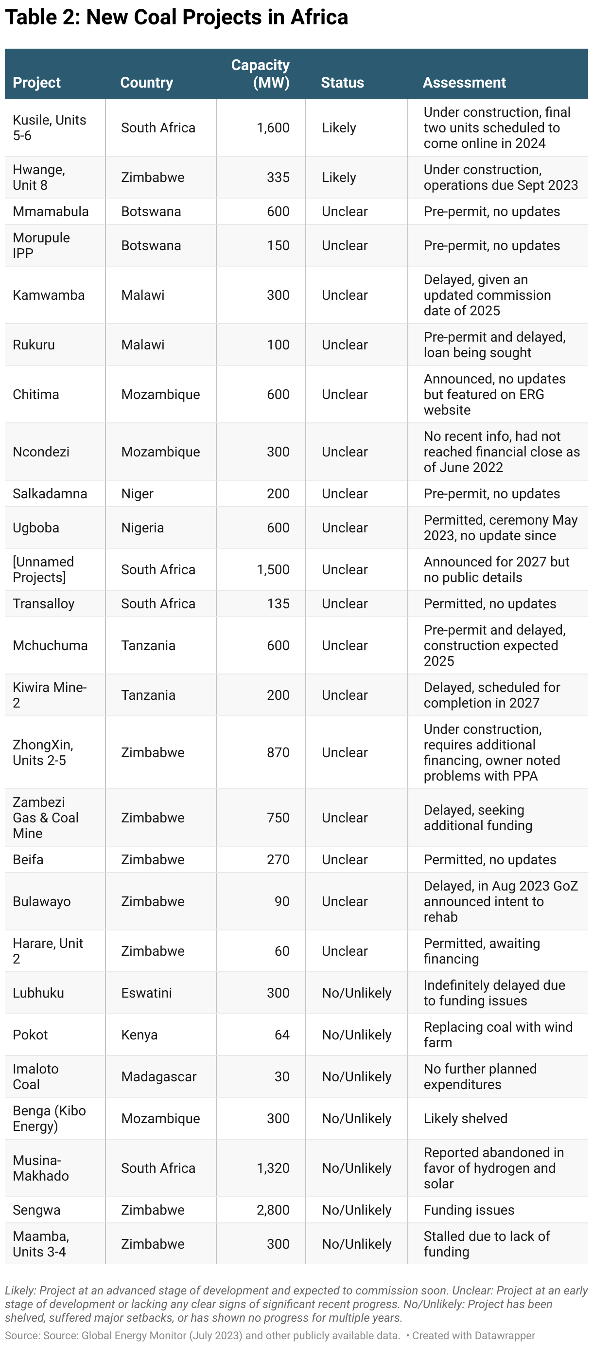 Table showing new coal projects in Africa and status.