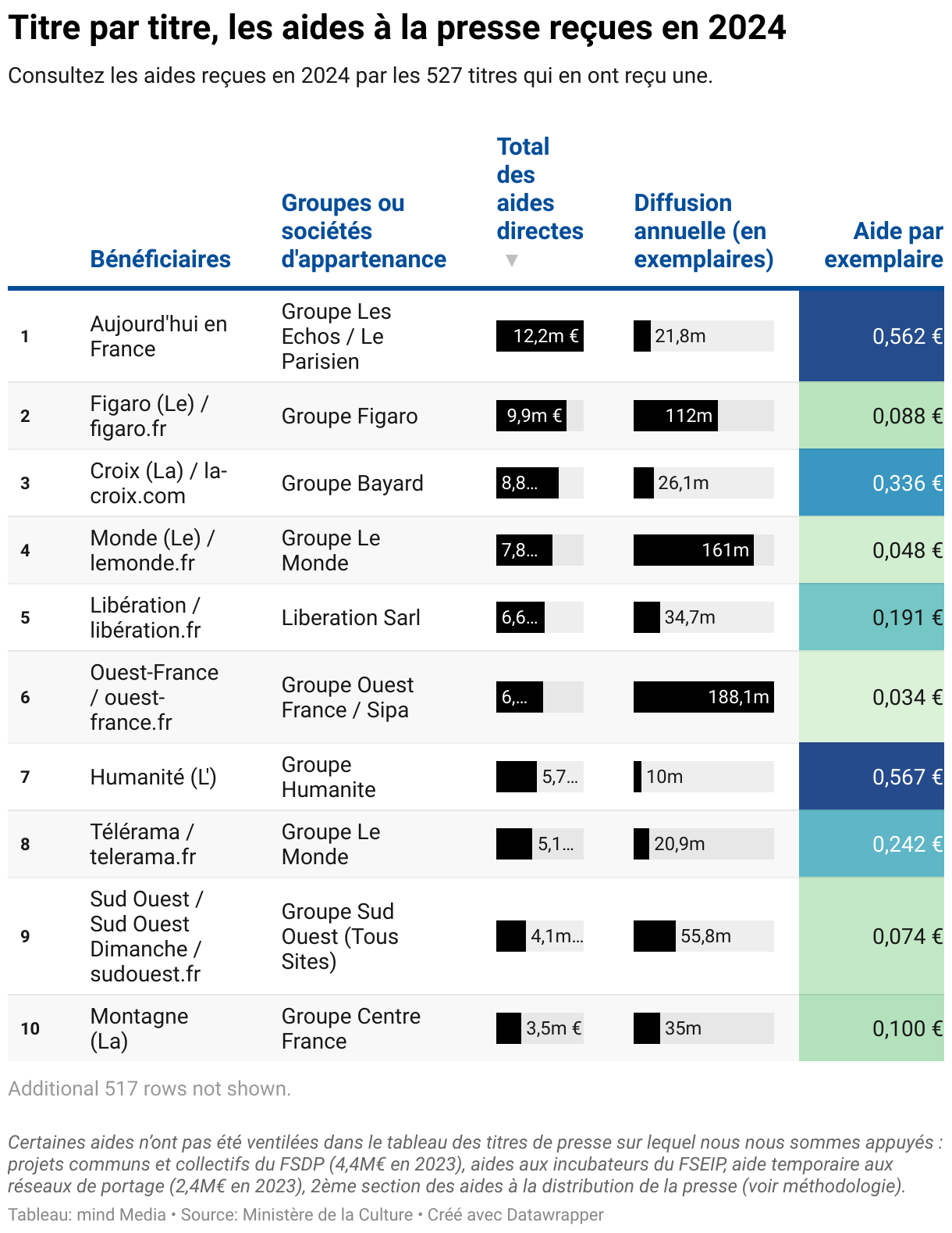 Tableau détaillant les aides à la presse reçues par 808 titres en 2023, pour chaque catégorie d'aide.