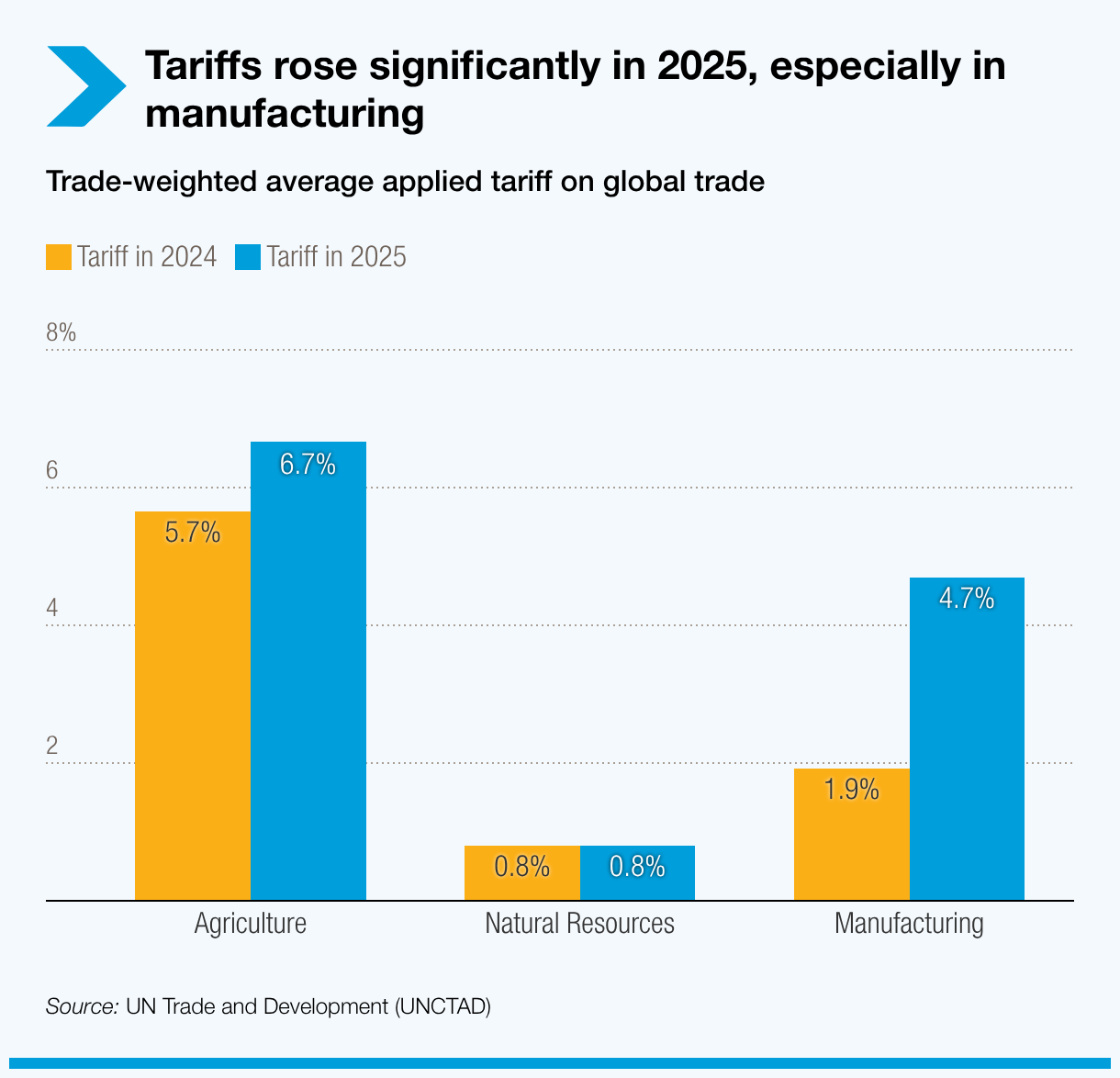 Tariffs increase on global trade has been substantial in 2025, especially in manufacturing