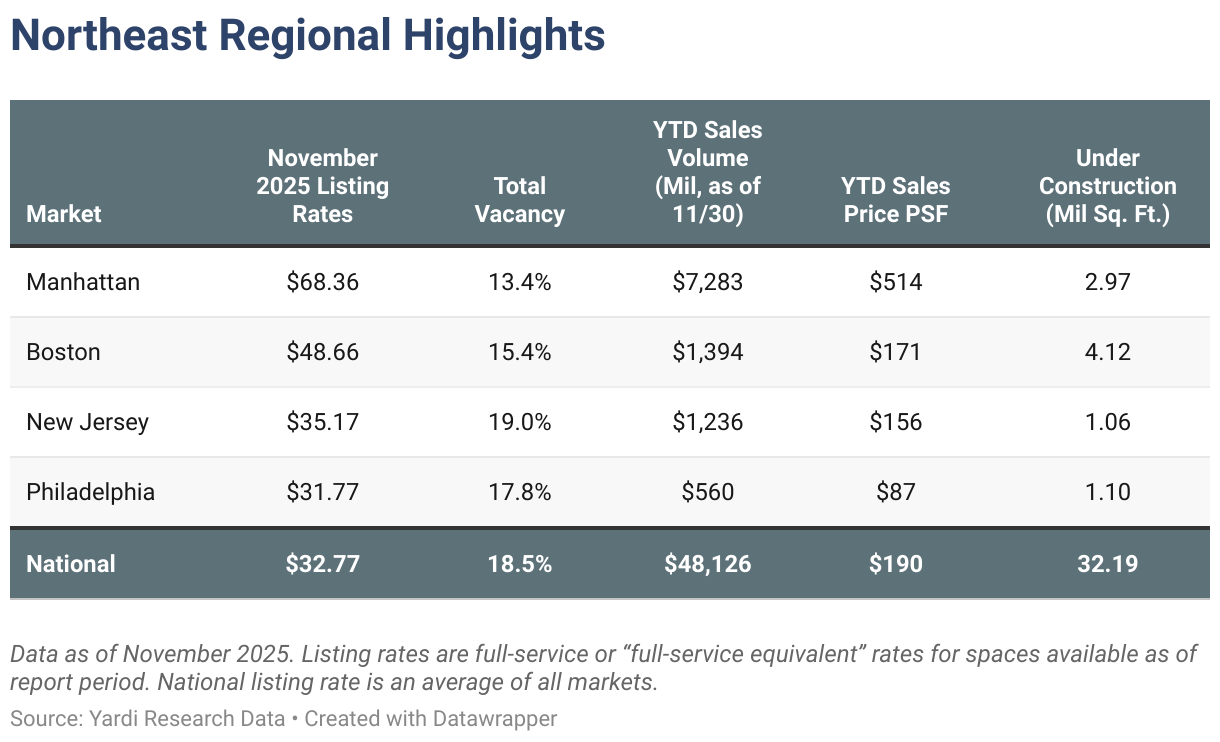 Northeast Regional Highlights (Table)