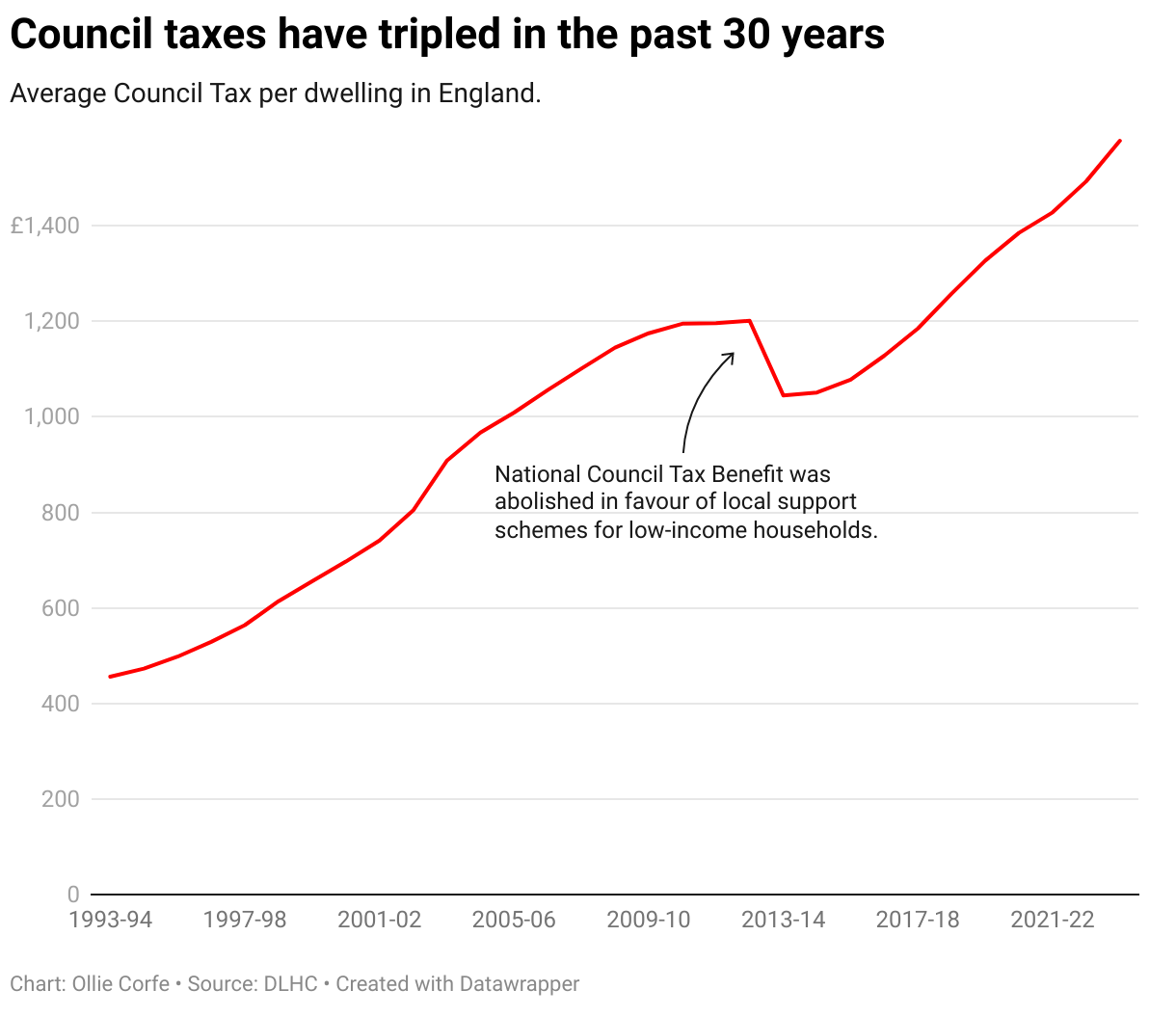 Line chart showing average council taxes charged since 1993.
