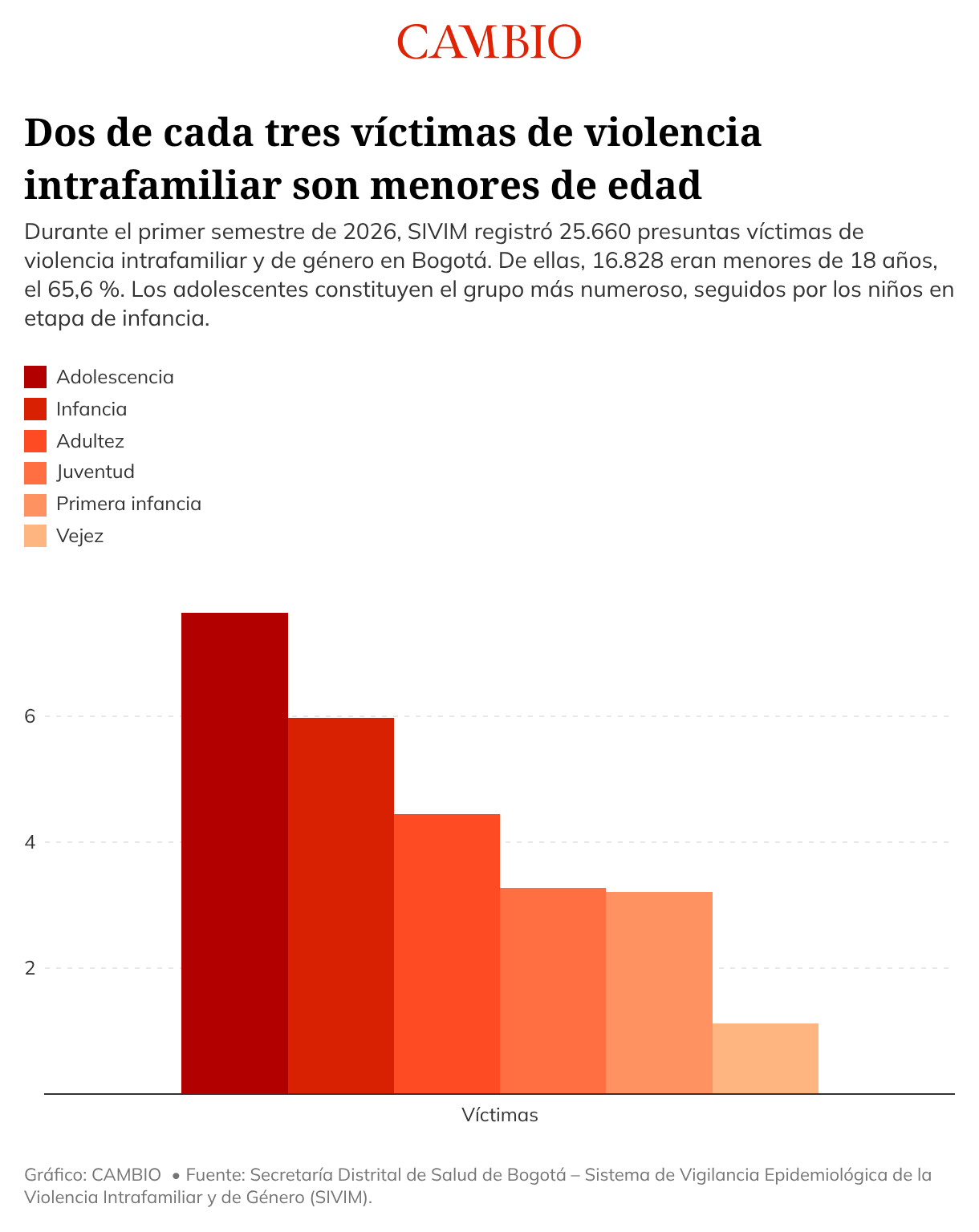 Violencia intrafamiliar en Bogotá: el peor año desde 2017 Violencia intrafamiliar en Bogotá: el peor año desde 2017