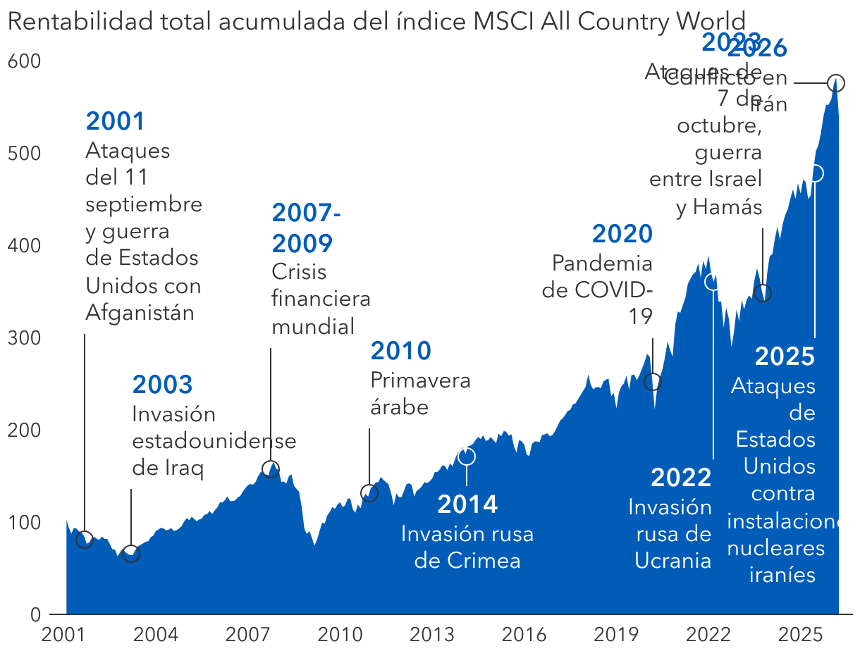 La renta variable global ha logrado superar varias décadas de conflictos y crisis
