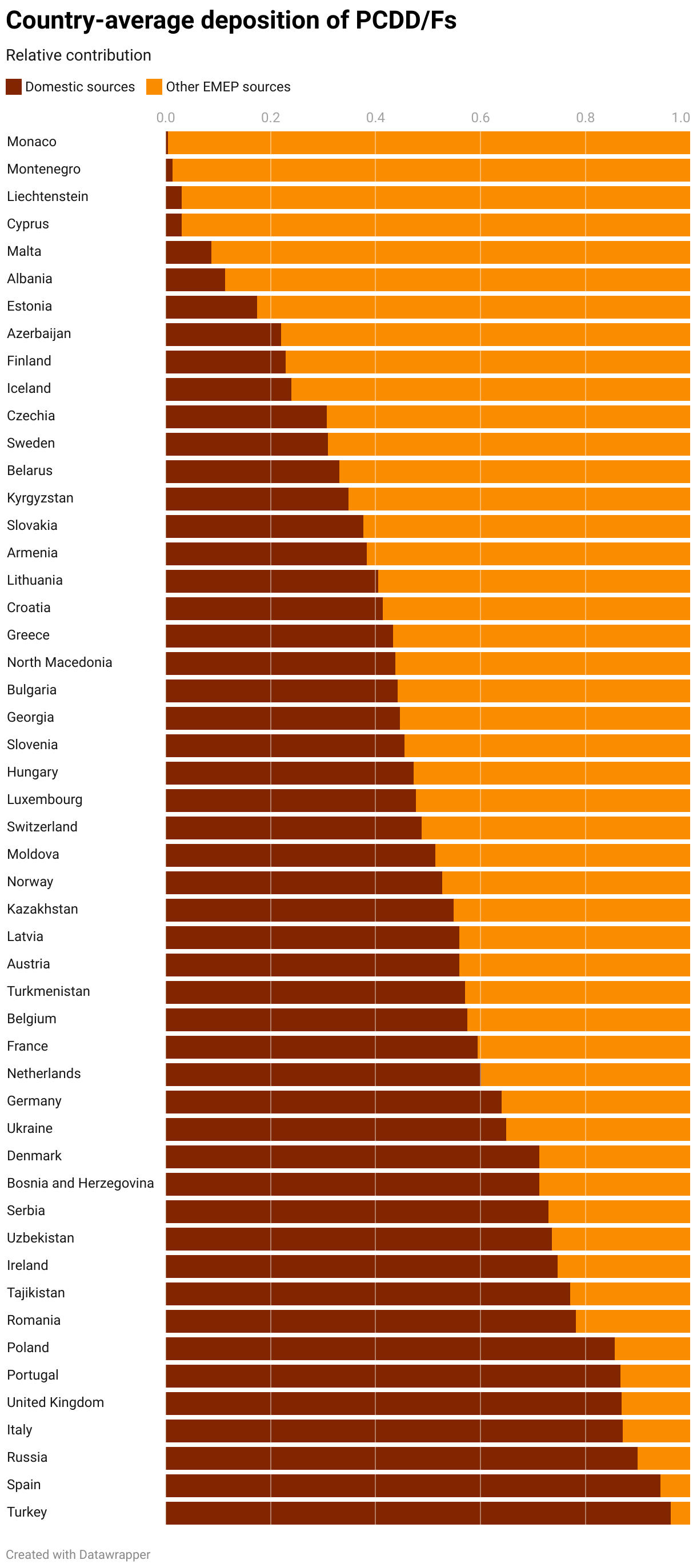 Country-average deposition of PCDD/Fs (Stacked Bars)