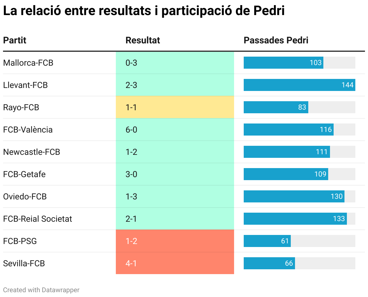La relació entre resultats i participació de Pedri (Table)
