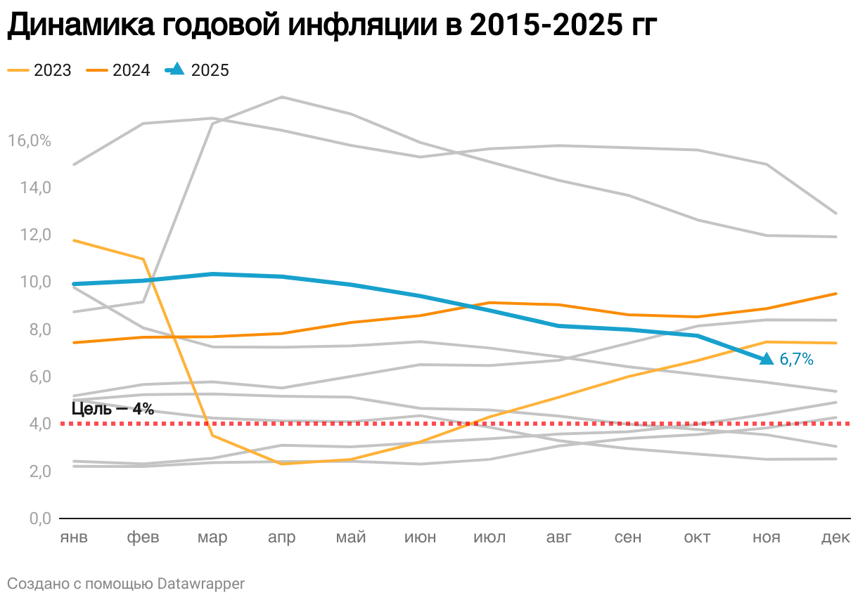 Динамика годовой инфляции в 2015-2025 гг (Line chart)