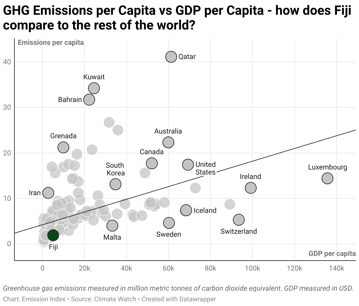 Greenhouse Gas Emissions in Fiji 3 Scatter chart of emissions per capita and GDP per capita