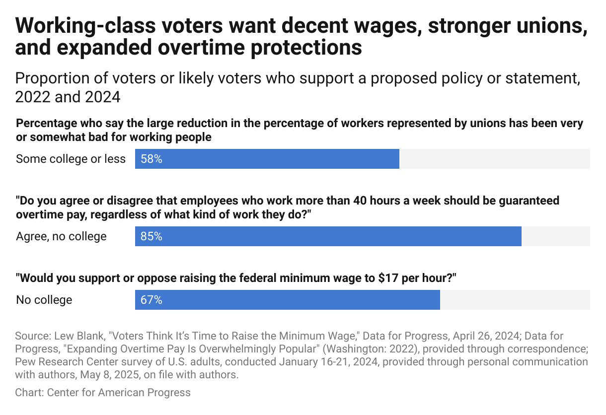 Bar chart showing that a majority of working-class voters and likely voters support progressive economic policies.