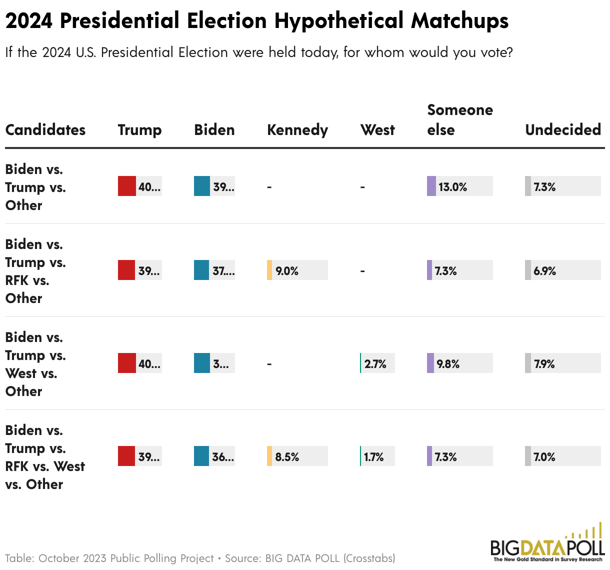 October 2023 National Poll Impact of RFK, West on 2024 Presidential