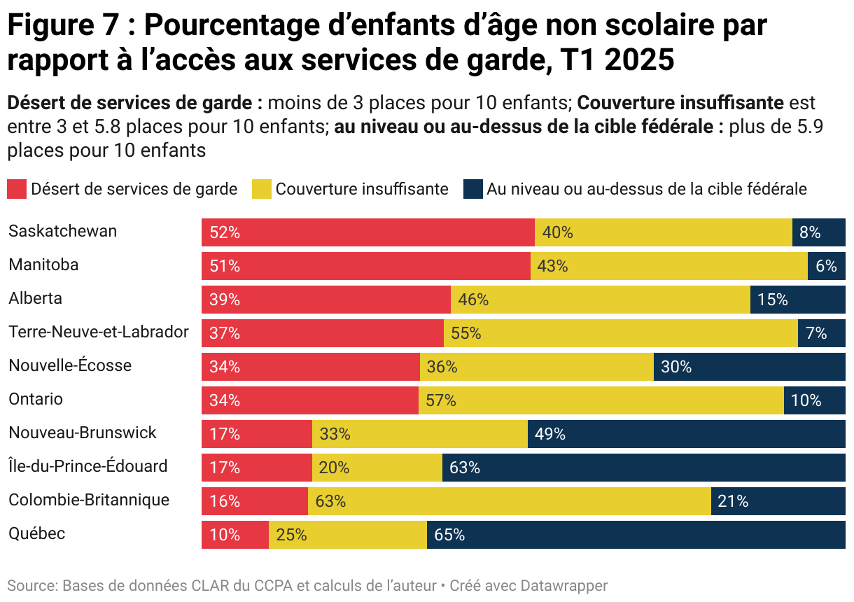 Figure 7 : Pourcentage d’enfants d’âge non scolaire par rapport à l’accès aux services de garde, T1 2025 (Barres empilées)