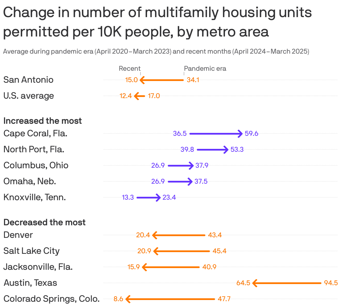 Change in number of multifamily housing units permitted per 10K people, by metro area