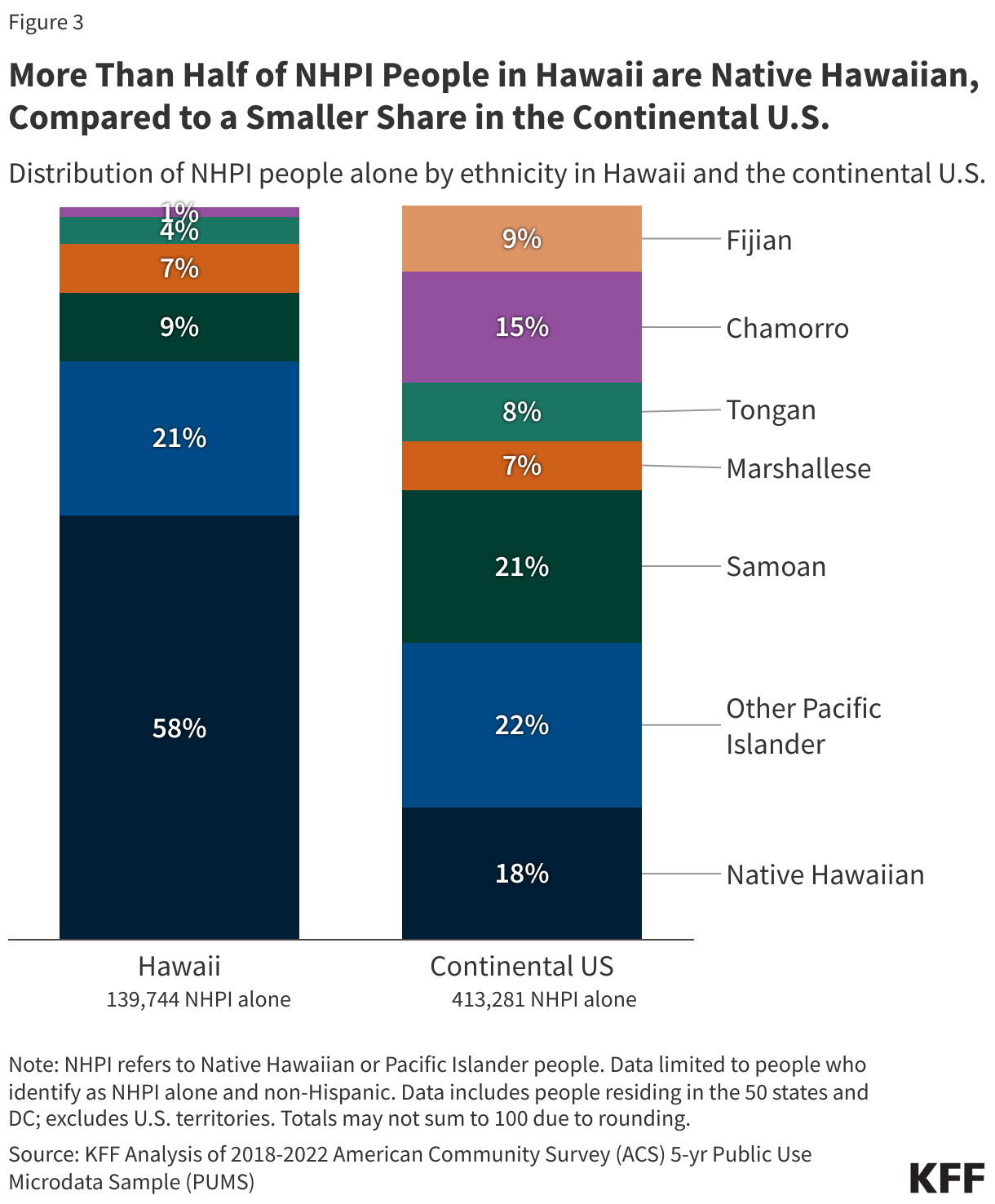 More Than Half of NHPI People in Hawaii are Native Hawaiian, Compared to a Smaller Share in the Continental U.S. data chart