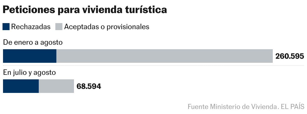 Peticiones para vivienda turística (Barras apiladas)