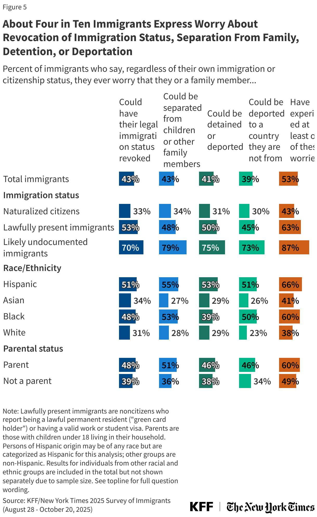 About Four in Ten Immigrants Express Worry About Revocation of Immigration Status, Separation From Family, Detention, or Deportation