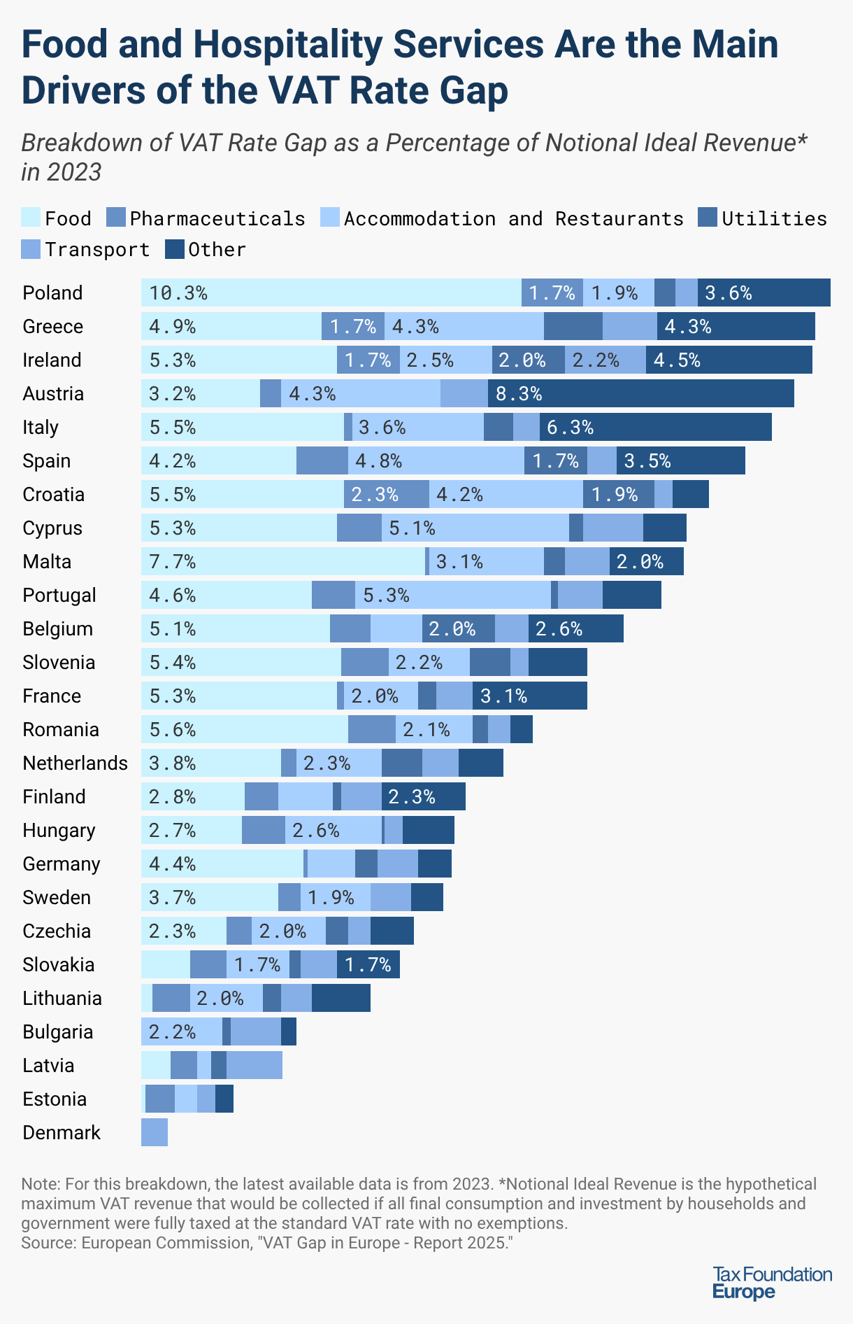 Vat Sector Rates EU VAT Policy GAP | Government Revenue
