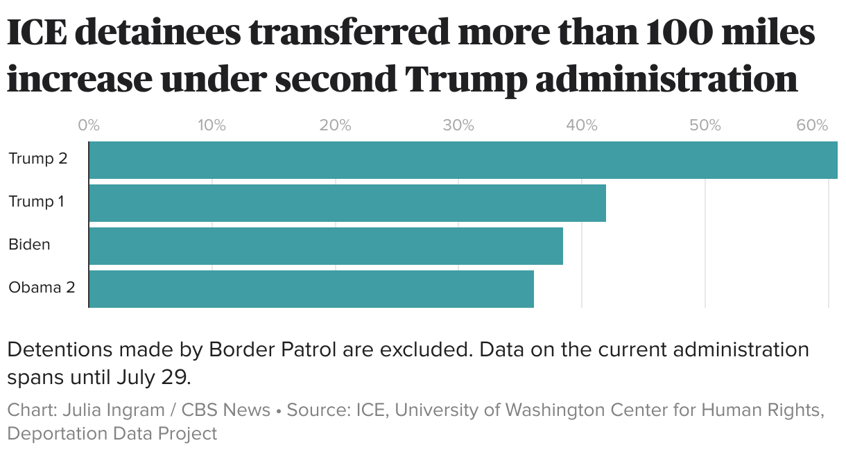 ICE detainees transferred more than 100 miles increase under second Trump administration (Bar Chart)