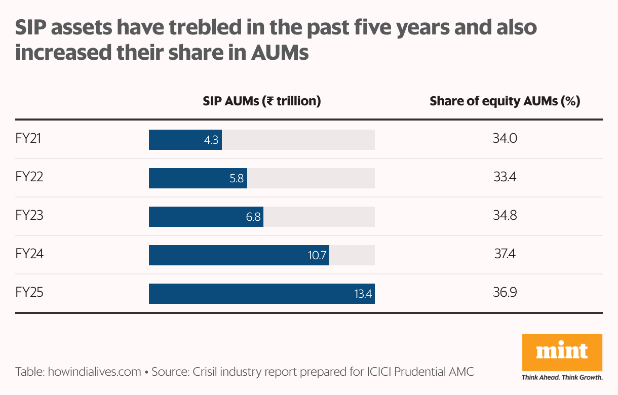 A side by side bar chart that shows how AUMs via systematic investment plans (SIPs) have moved in the last 5 years. During this period, total AUMs have trebled and their share in industry assets has also increased.
