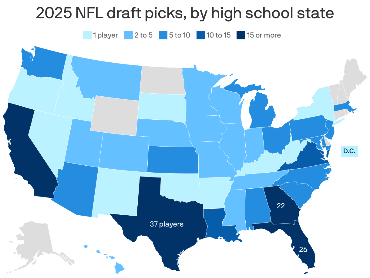 A choropleth map showing 2025 NFL draft picks, by their high school state. Texas leads with 37 players, followed by Florida with 26 and Georgia with 22. Most states have 1 to 5 players. 8 states have no players.