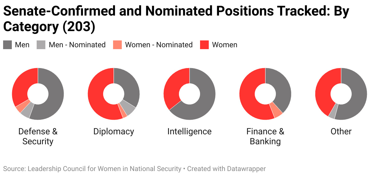 The gendered breakdown of all Senate-confirmed and nominated positions tracked by LCWINS (203) by category.