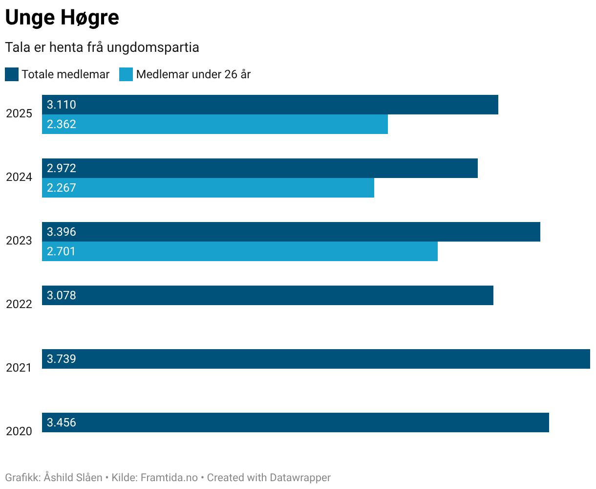 Unge Høgre (Grouped Bars)