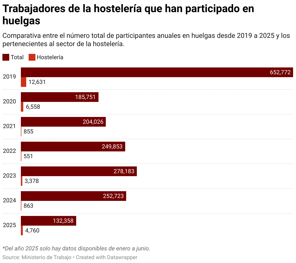 Trabajadores de la hostelería que han participado en huelgas desde 2019 a 2025 (Barras agrupadas)